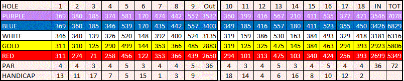 Oakvalley Golf Scorecard